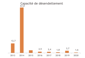 capacite desendettement