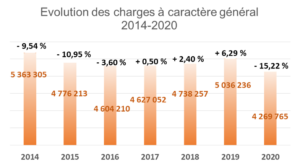 évolution charges à caractère général