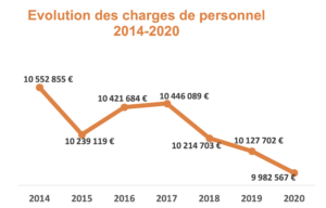 évolution personnel