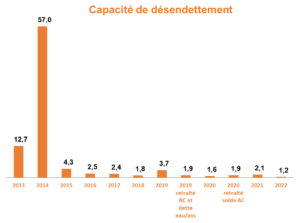 Capacité de désendettement