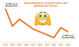Baisse de la dette