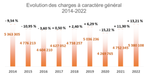 Evolution des charges à caractère général
