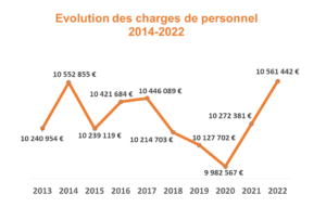 Evolution des charges de personnel