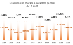 charges générales 2014-2023