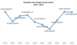 charges personnel 2014-2023