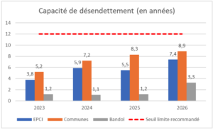 CCD en années - DOB 2025